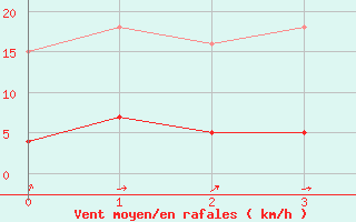 Courbe de la force du vent pour Boulaide (Lux)