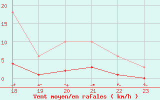 Courbe de la force du vent pour Boulaide (Lux)