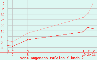 Courbe de la force du vent pour Guidel (56)