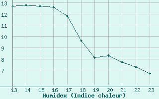 Courbe de l'humidex pour Potes / Torre del Infantado (Esp)