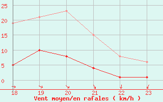 Courbe de la force du vent pour Gurande (44)