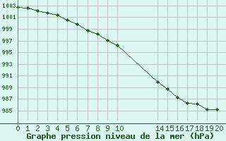 Courbe de la pression atmosphrique pour Aigrefeuille d