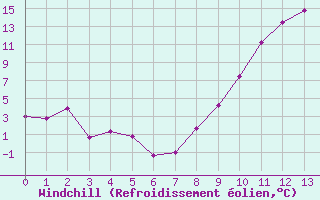 Courbe du refroidissement olien pour Laqueuille (63)