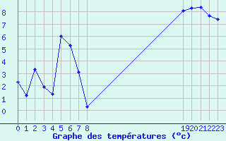 Courbe de tempratures pour Dounoux (88)