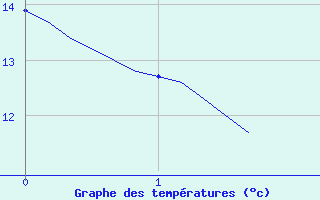 Courbe de tempratures pour Connerr (72)