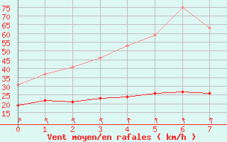 Courbe de la force du vent pour Pic du Soum Couy - Nivose (64)