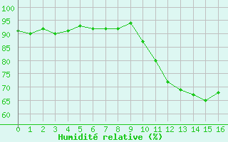 Courbe de l'humidit relative pour Le Luc (83)