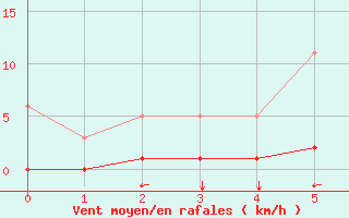 Courbe de la force du vent pour Aniane (34)