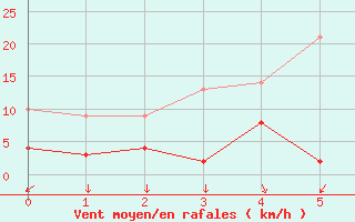 Courbe de la force du vent pour Les crins - Nivose (38)