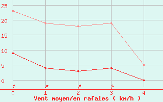 Courbe de la force du vent pour Maniccia - Nivose (2B)