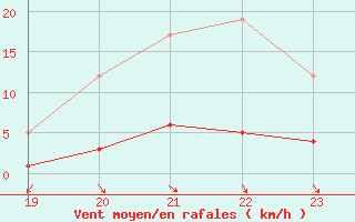 Courbe de la force du vent pour Remich (Lu)