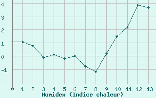 Courbe de l'humidex pour Orcires - Nivose (05)