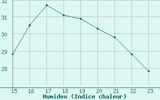 Courbe de l'humidex pour Connerr (72)