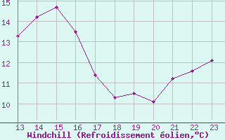 Courbe du refroidissement olien pour Bellengreville (14)