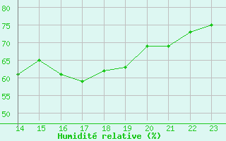 Courbe de l'humidit relative pour Saint-Bonnet-de-Four (03)