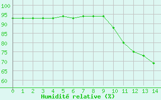 Courbe de l'humidit relative pour Voinmont (54)