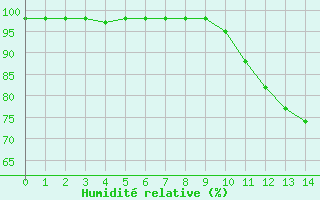 Courbe de l'humidit relative pour Seichamps (54)