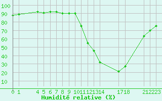 Courbe de l'humidit relative pour Saint-Haon (43)