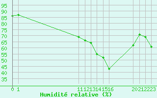 Courbe de l'humidit relative pour Villarzel (Sw)