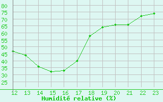 Courbe de l'humidit relative pour Pinsot (38)