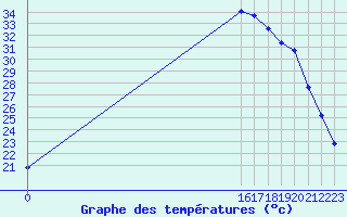 Courbe de tempratures pour Saclas (91)