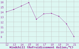 Courbe du refroidissement olien pour Montauban (82)