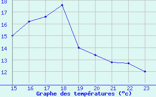 Courbe de tempratures pour Aubenas - Lanas (07)