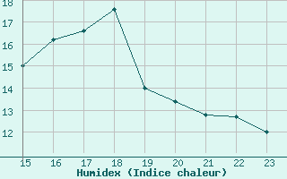 Courbe de l'humidex pour Aubenas - Lanas (07)