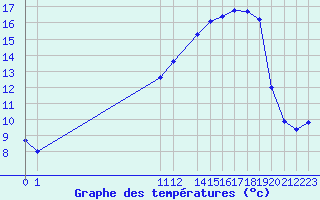 Courbe de tempratures pour San Chierlo (It)