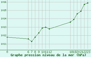 Courbe de la pression atmosphrique pour Jan (Esp)