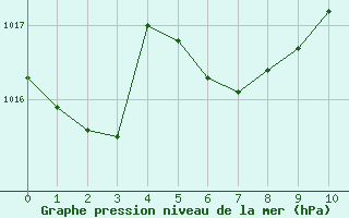 Courbe de la pression atmosphrique pour Luc-sur-Orbieu (11)