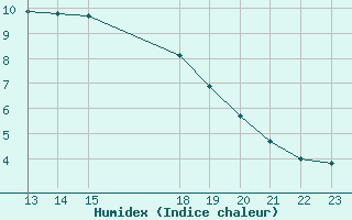 Courbe de l'humidex pour Rmering-ls-Puttelange (57)