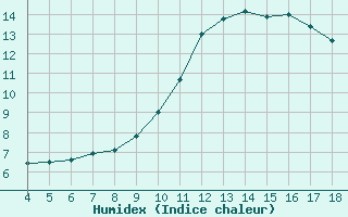 Courbe de l'humidex pour Blus (40)