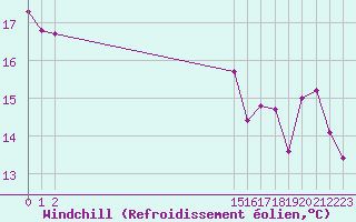 Courbe du refroidissement olien pour Valleroy (54)