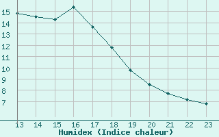 Courbe de l'humidex pour Saint-Andre-de-la-Roche (06)