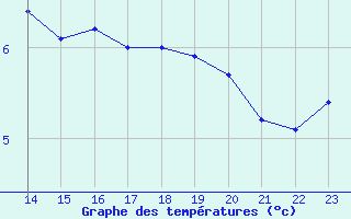 Courbe de tempratures pour Mont-Aigoual (30)