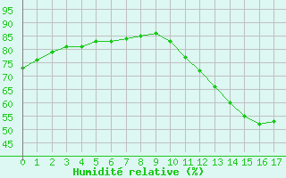 Courbe de l'humidit relative pour Sainte-Menehould (51)