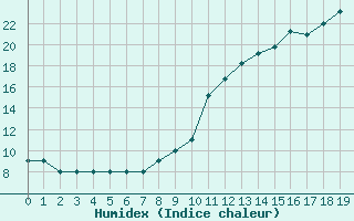 Courbe de l'humidex pour Manlleu (Esp)