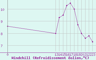 Courbe du refroidissement olien pour Guidel (56)