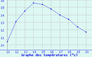 Courbe de tempratures pour Potes / Torre del Infantado (Esp)