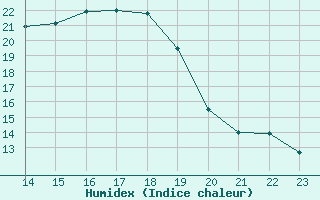 Courbe de l'humidex pour Renwez (08)