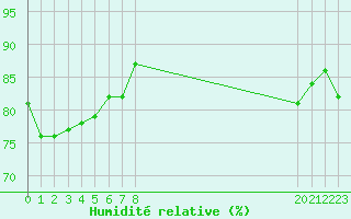 Courbe de l'humidit relative pour Agde (34)