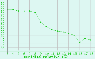 Courbe de l'humidit relative pour Blus (40)
