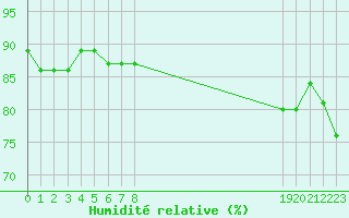 Courbe de l'humidit relative pour Saint-Jean-de-Vedas (34)