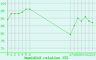 Courbe de l'humidit relative pour Pordic (22)