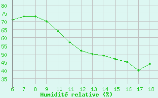 Courbe de l'humidit relative pour Blus (40)
