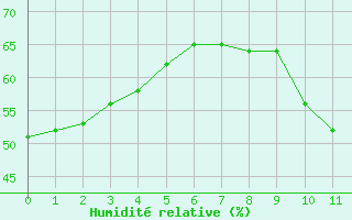 Courbe de l'humidit relative pour Saint-Sorlin-en-Valloire (26)