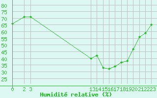 Courbe de l'humidit relative pour Saint-Haon (43)