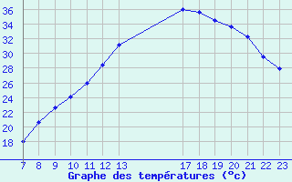 Courbe de tempratures pour Colmar-Ouest (68)