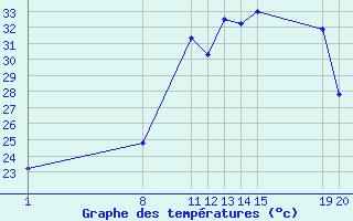 Courbe de tempratures pour Verngues - Hameau de Cazan (13)